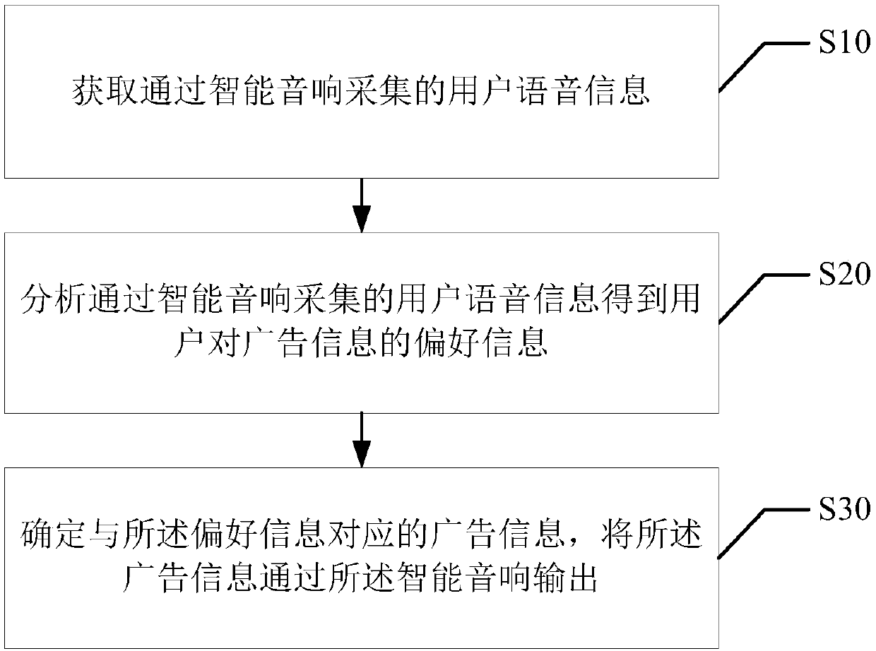 Advertising information pushing control method, terminal and computer readable storage medium