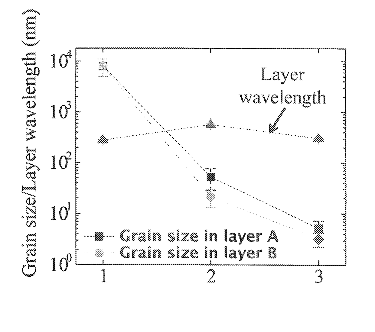 Tuning nano-scale grain size distribution in multilayered alloys electrodeposited using ionic solutions, including Al—Mn and similar alloys