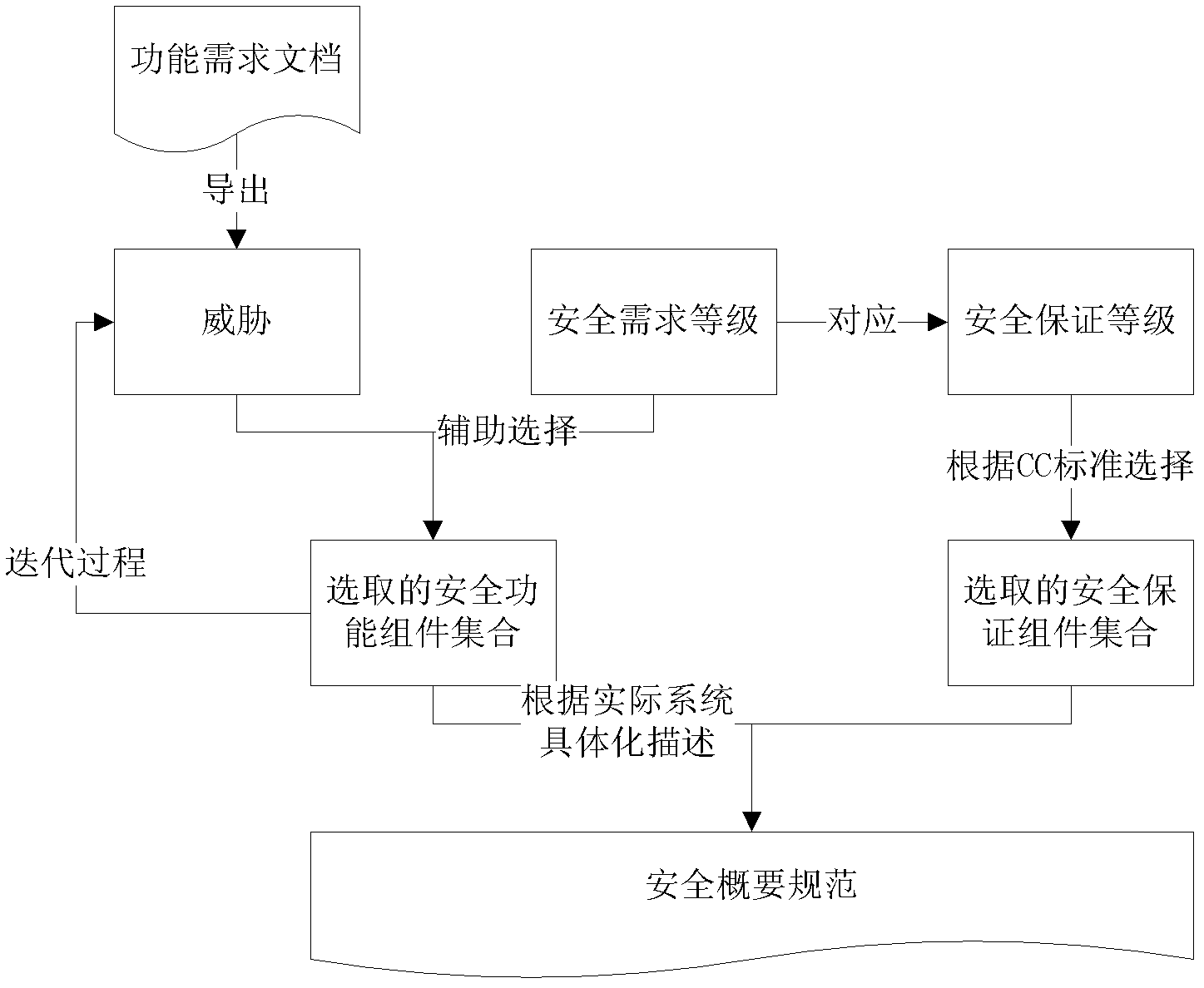 Level-driving security demand analysis method