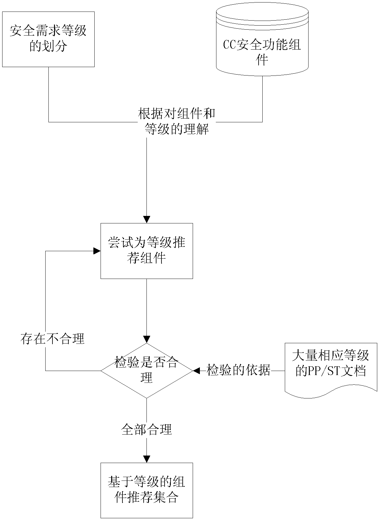 Level-driving security demand analysis method