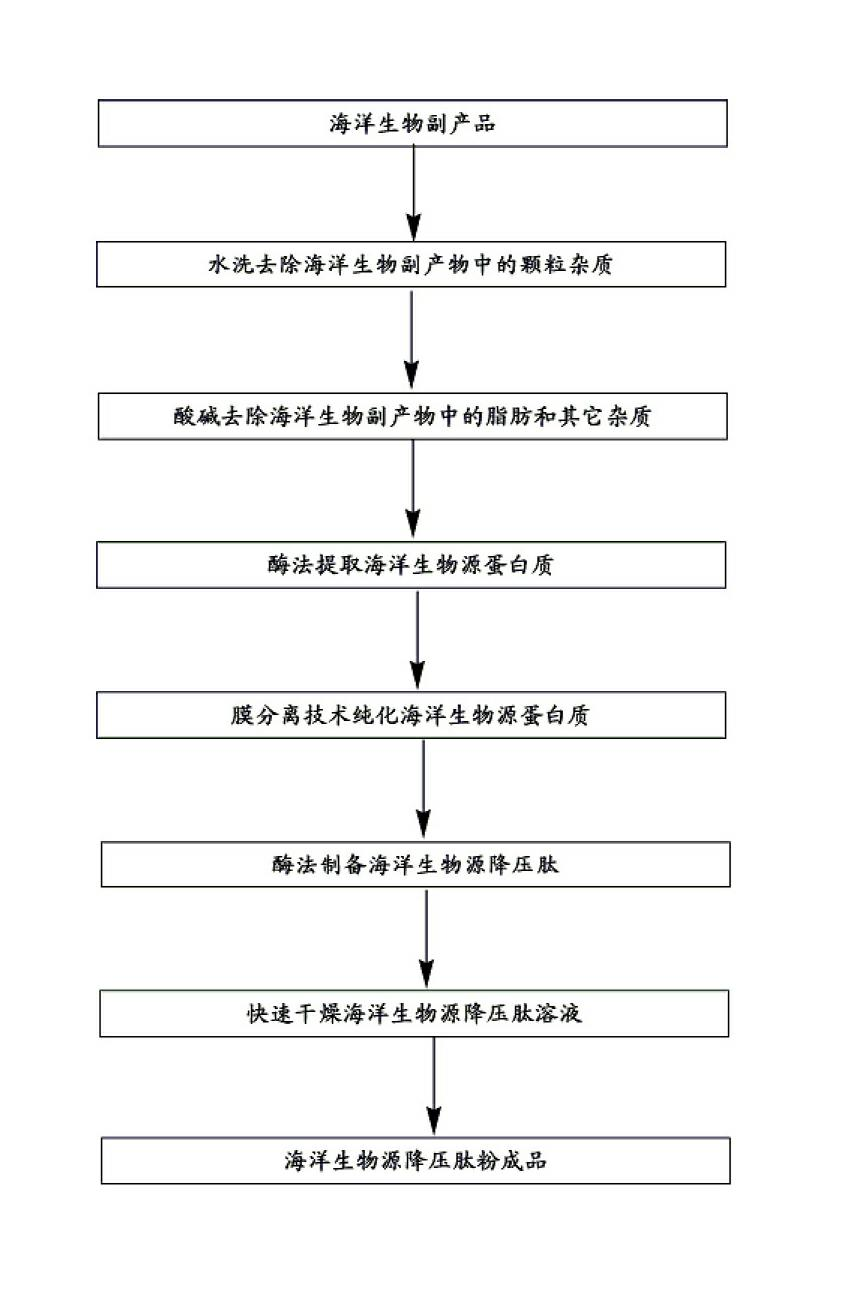 Preparation technique of marine-organism-derived antihypertensive peptides