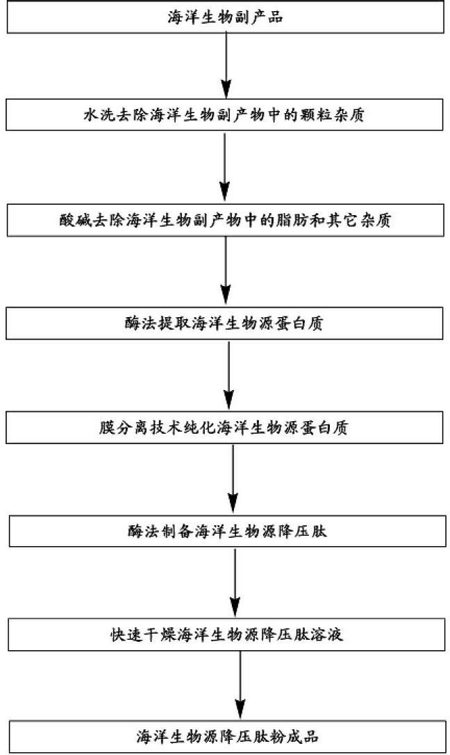 Preparation technique of marine-organism-derived antihypertensive peptides