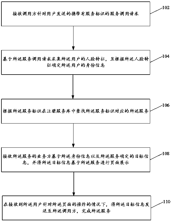 Service calling method and device