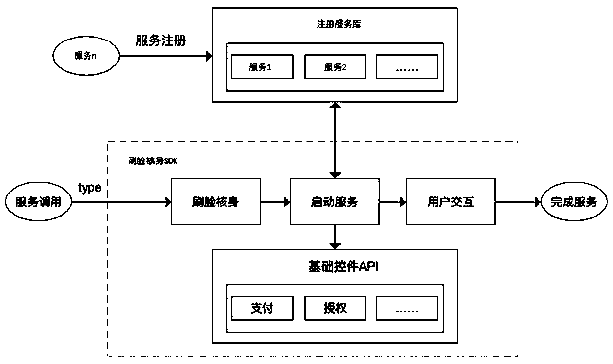 Service calling method and device