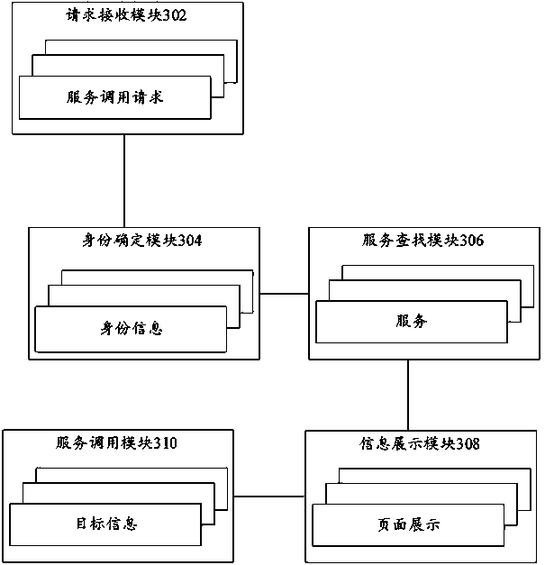 Service calling method and device