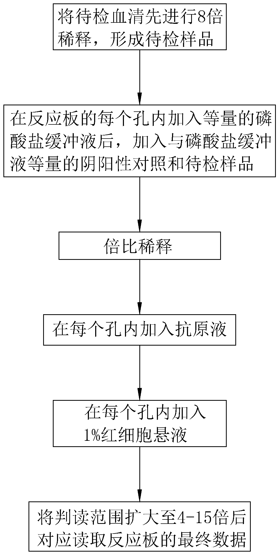 Serum pre-dilution method for HI test