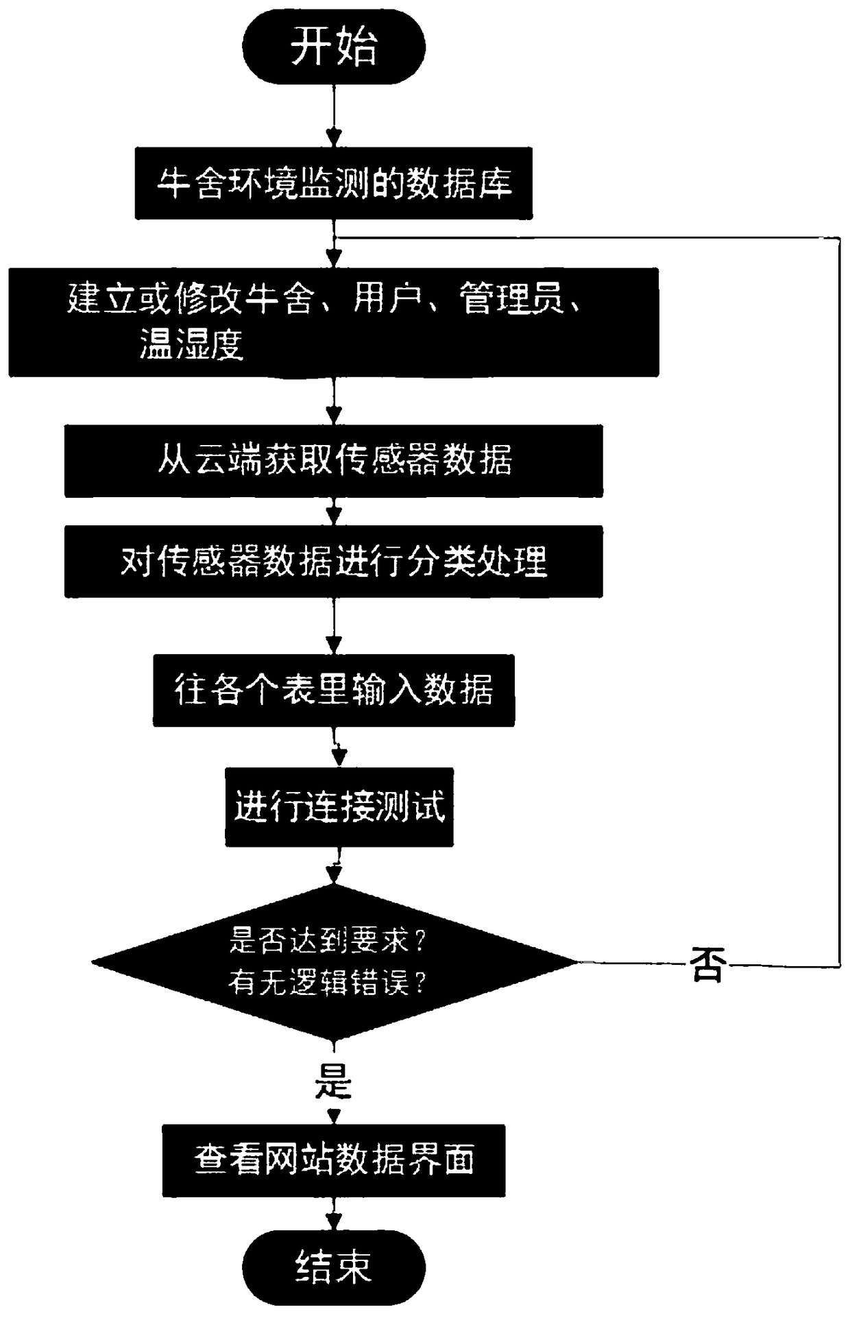 Cowshed environment control system and method based on temperature-humidity index