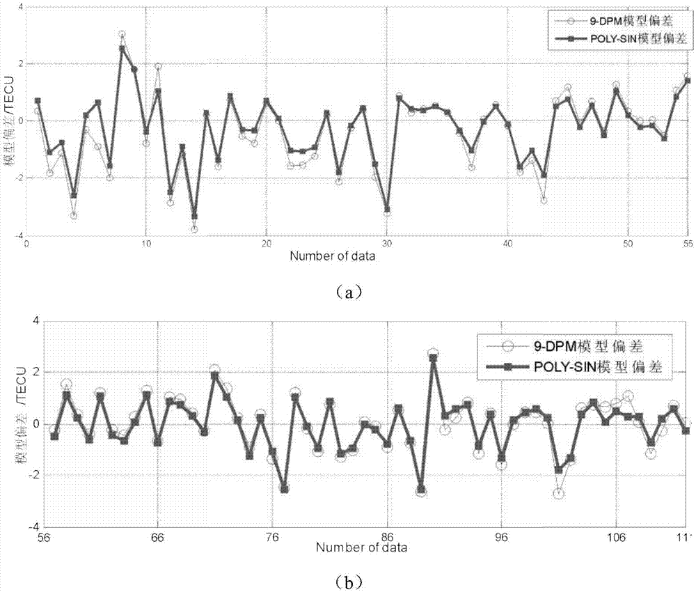 Modeling method for improved polynomial model suitable for vertical total electron content modeling of regional ionized layer