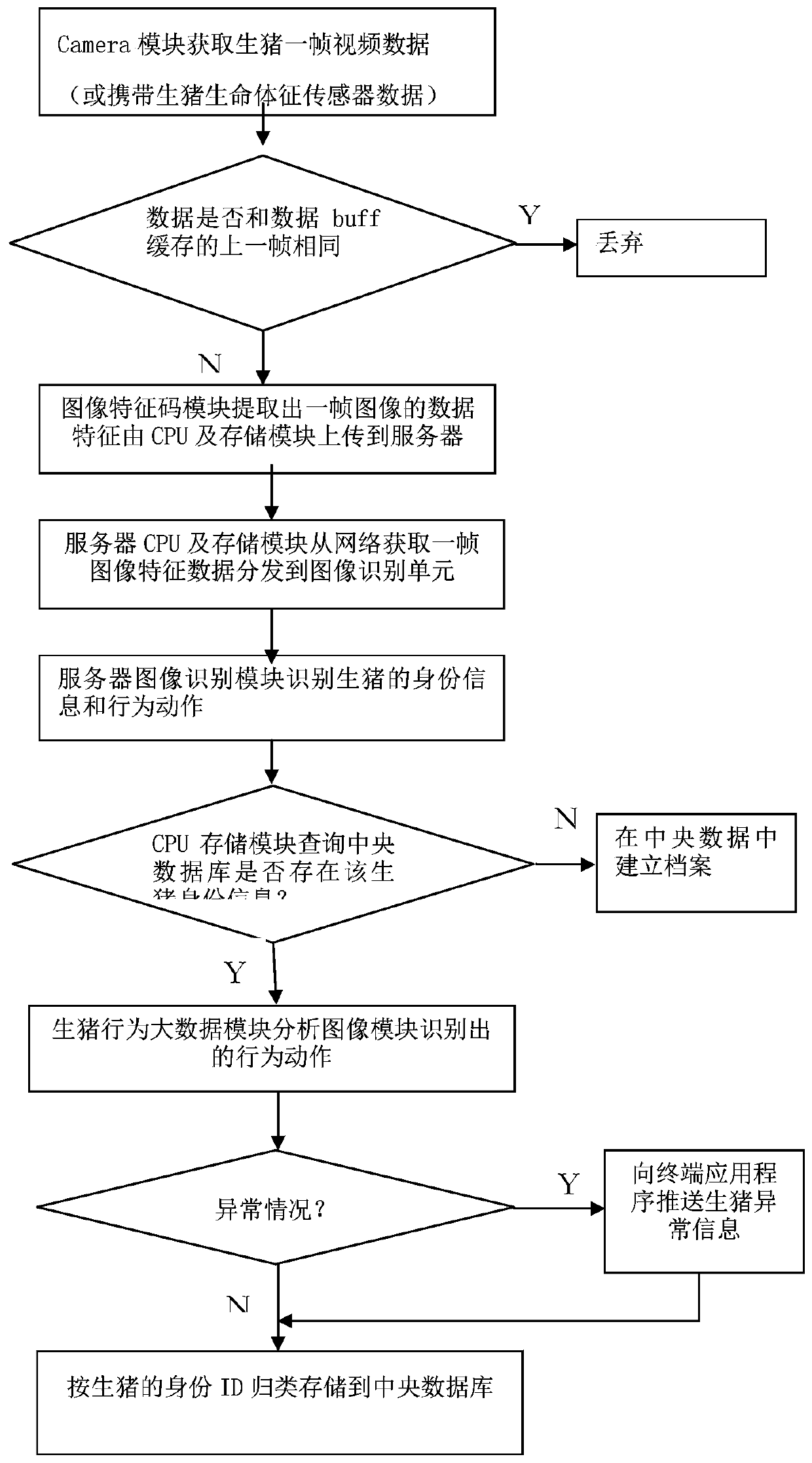 Live pig monitoring terminal and system based on image recognition