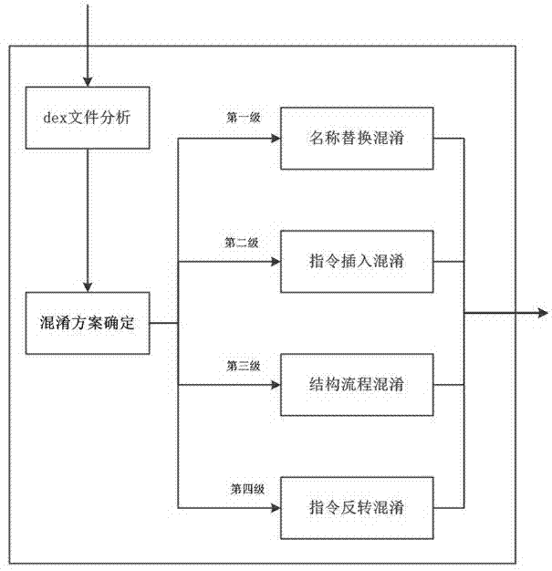 A deep code obfuscation method for Android system applications