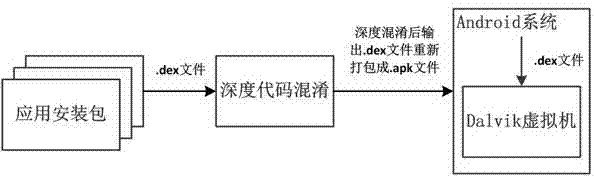 A deep code obfuscation method for Android system applications