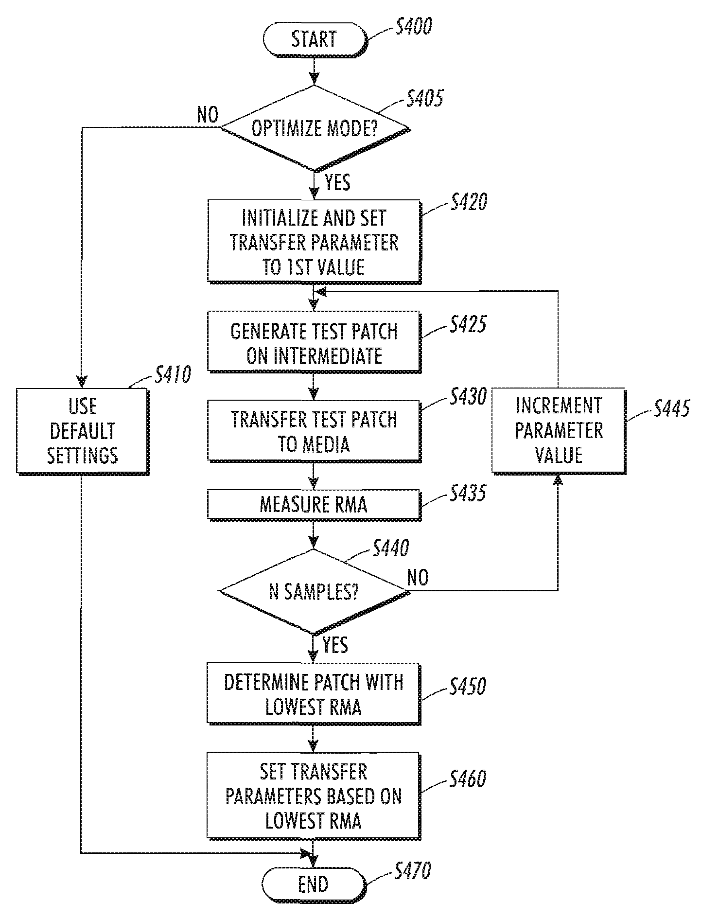 Method and apparatus for optimization of second transfer parameters