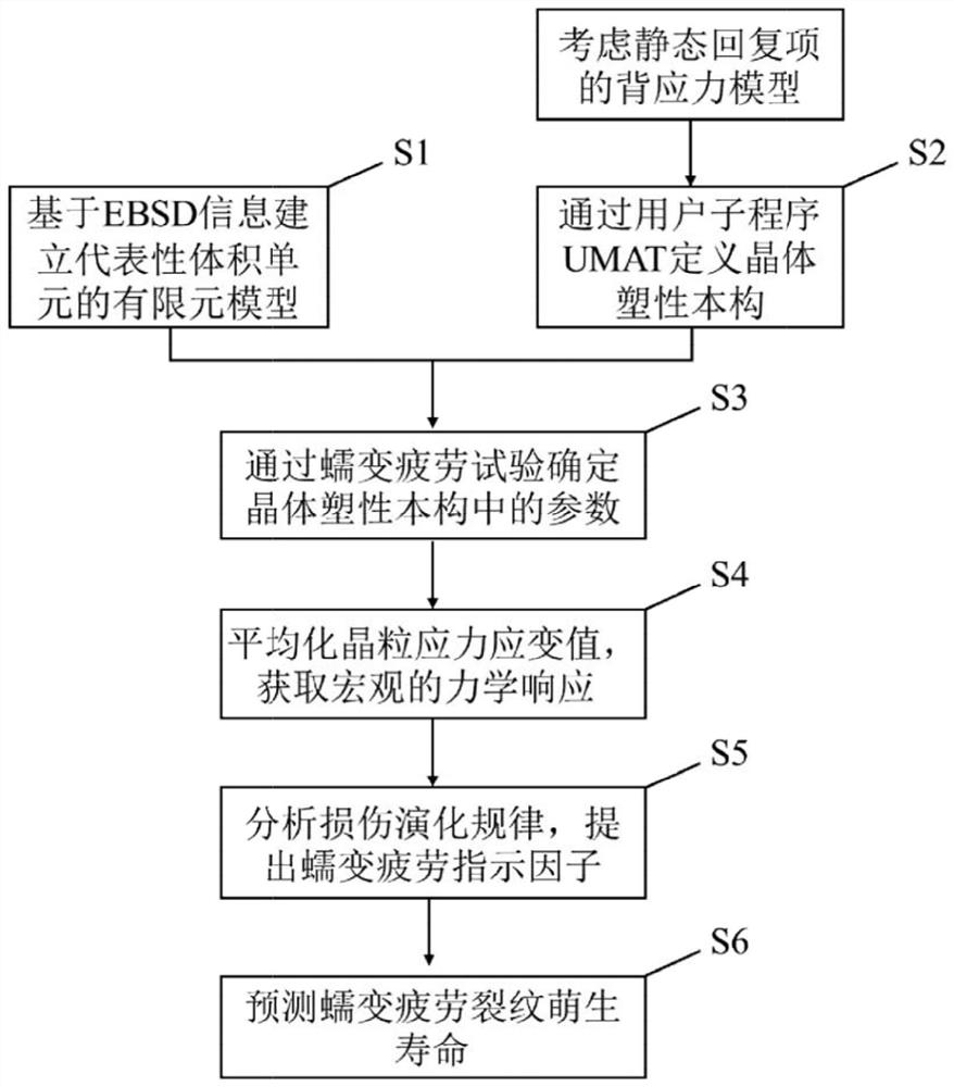 Creep fatigue life prediction method based on crystal plasticity