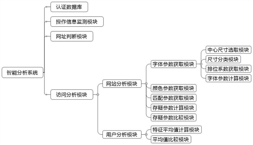 Computer network security intelligent analysis system and method based on big data