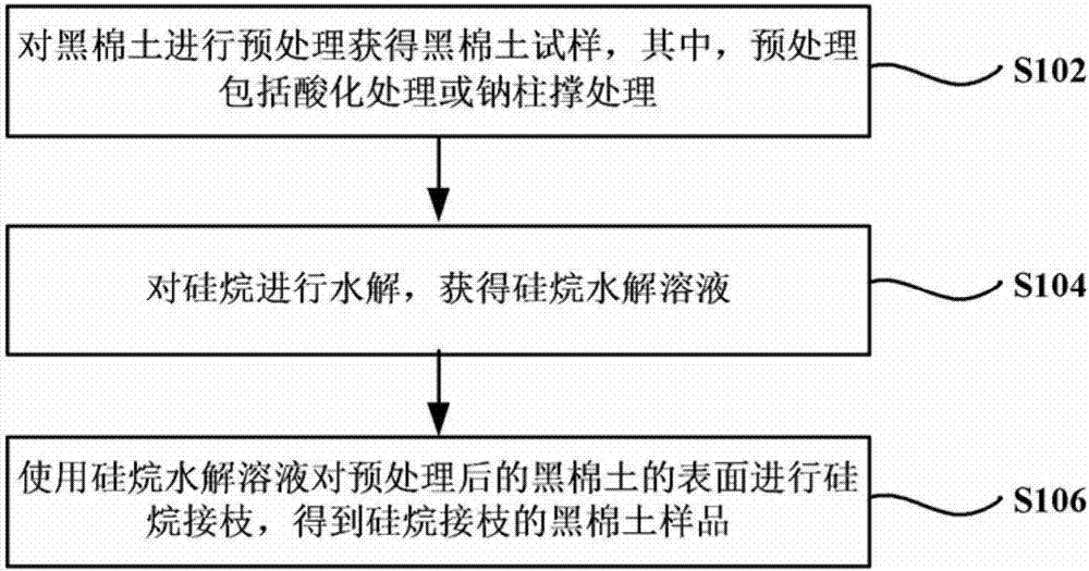 Method of adjusting expanding property of black cotton soil