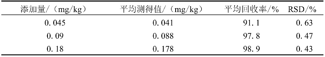 Quantitative determination method for residual quantity of imazapic in peanut kernels