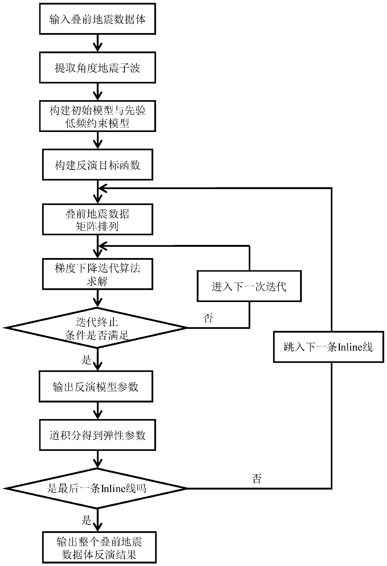 Pre-stack seismic AVA inversion method based on cross gradient regularization constraints