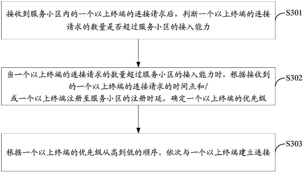 Connection establishing method and device, base station and computer readable storage medium