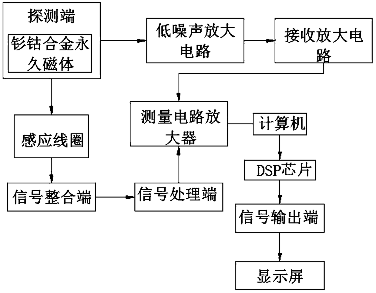 Nuclear magnetic resonance signal acquisition and processing device