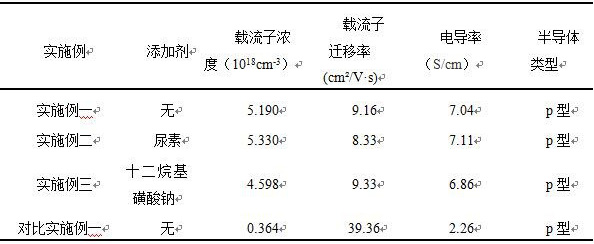 A kind of Cu-doped SNSE semiconductor thin film and electrochemical preparation method thereof