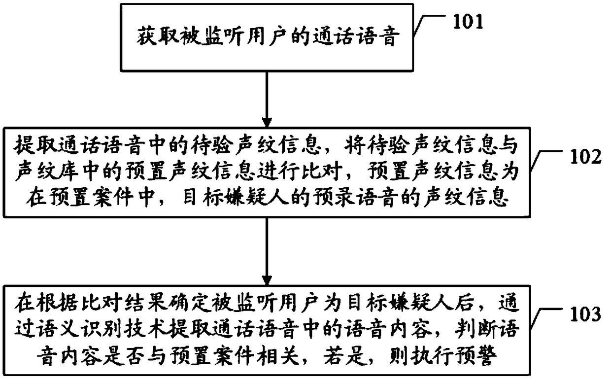 Antiterrorist forewarning method and device based on telephone monitoring