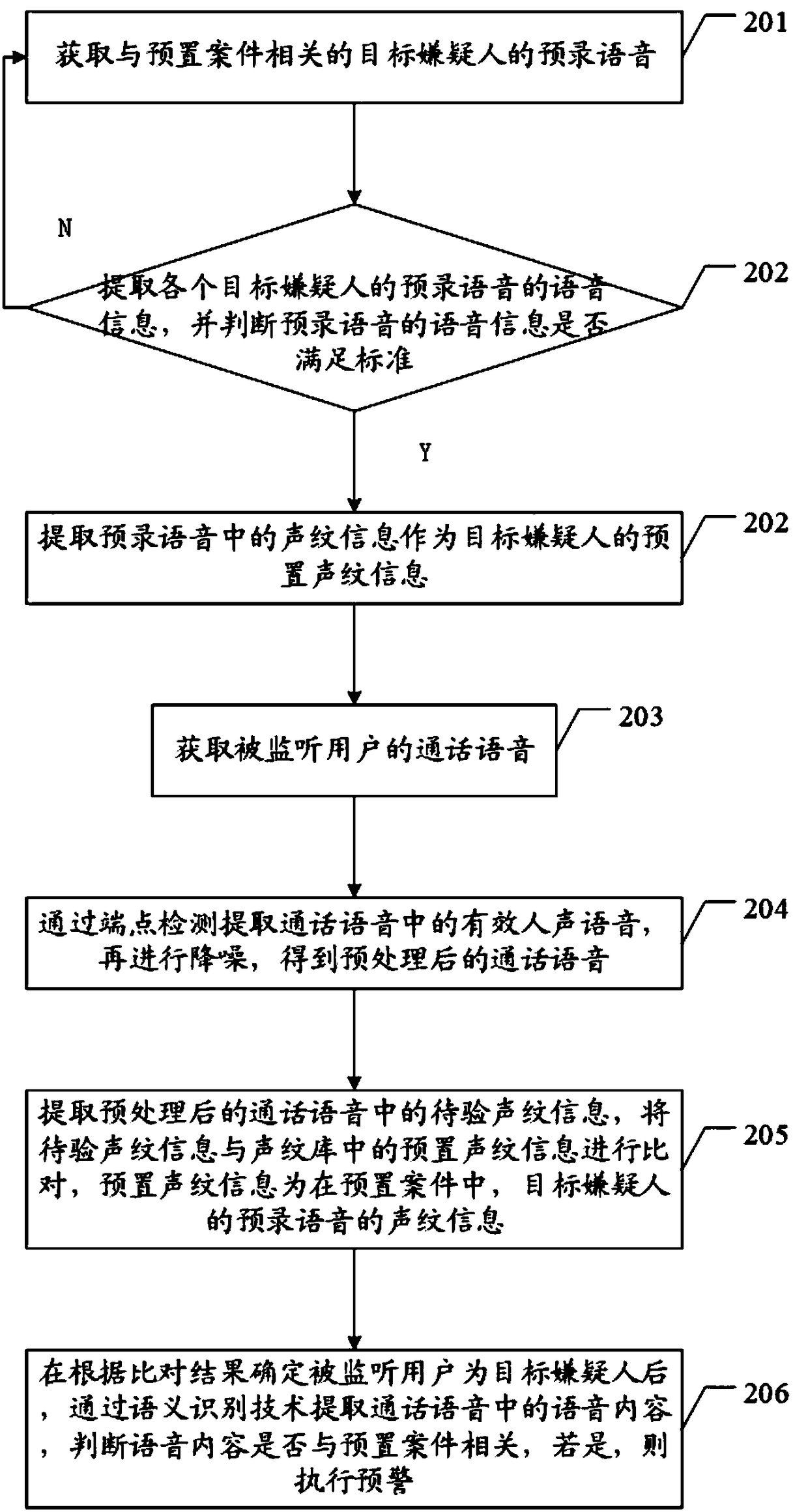 Antiterrorist forewarning method and device based on telephone monitoring