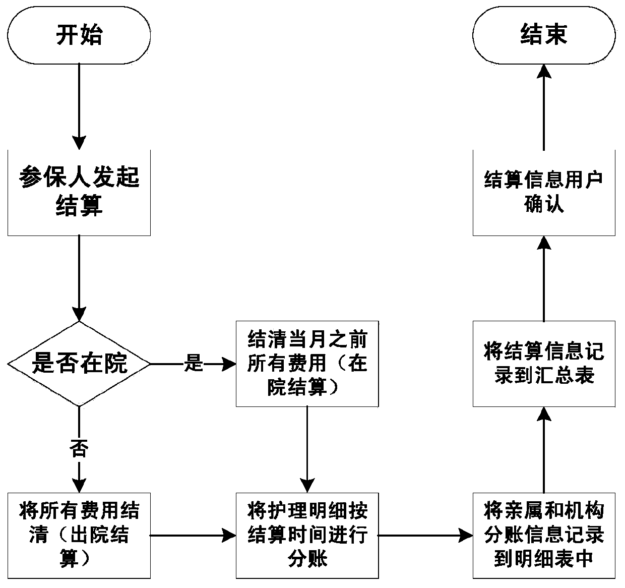 Long-term nursing insurance service settlement management method and device, medium and electronic equipment