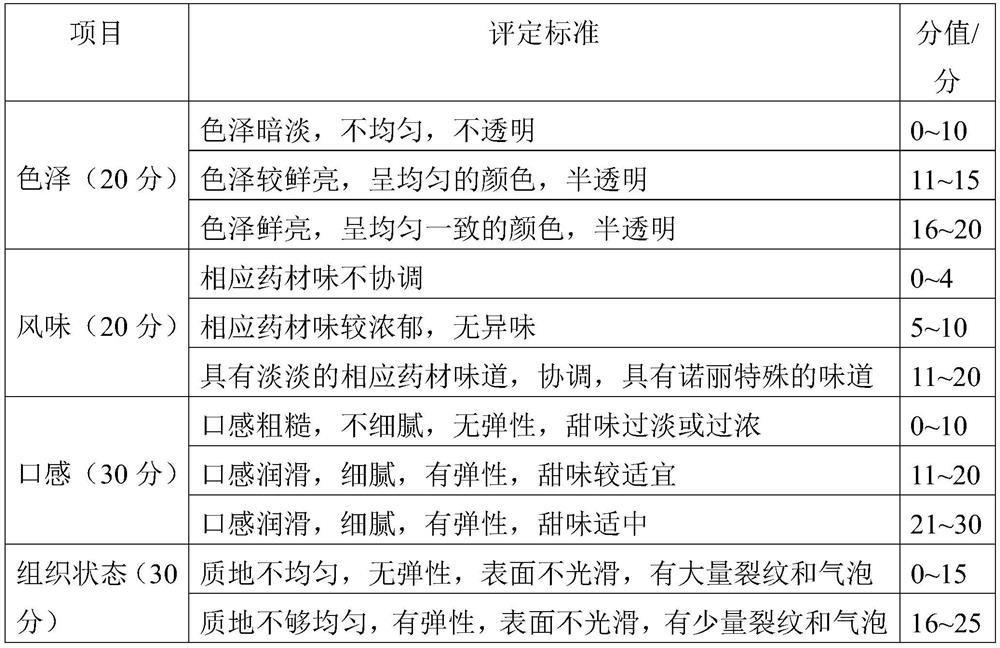 Jelly containing morinda citrifolia and preparation method of jelly