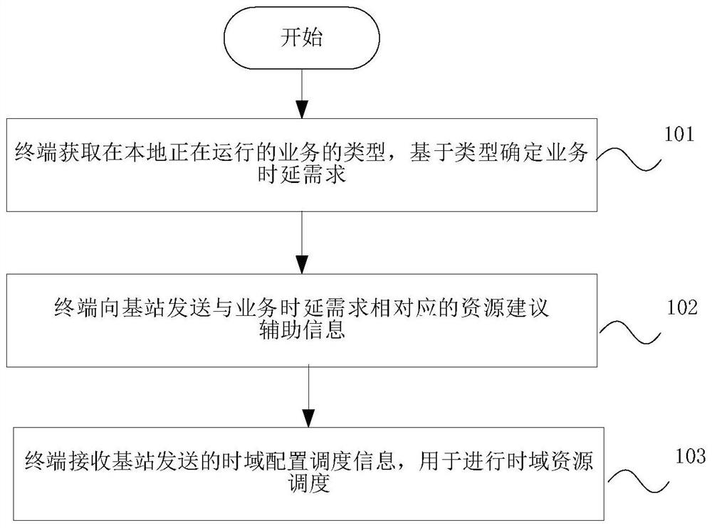 Time domain resource scheduling method, terminal, base station, communication network and storage medium