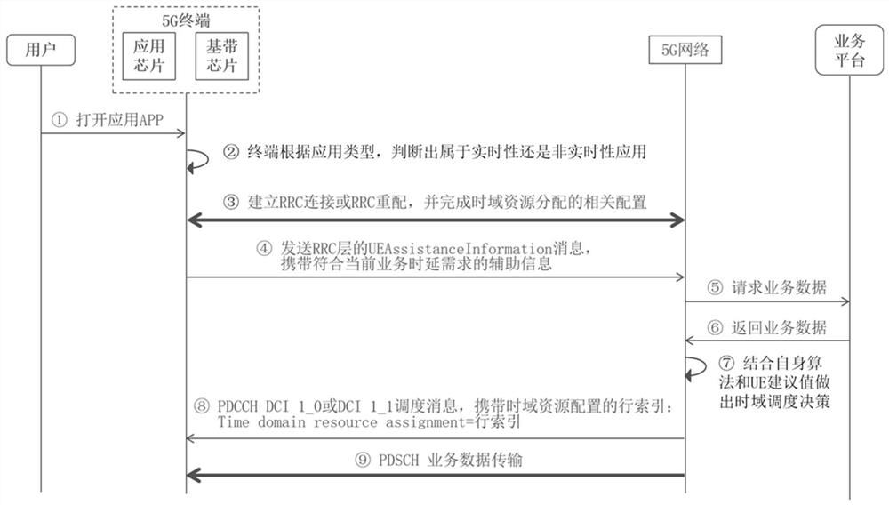 Time domain resource scheduling method, terminal, base station, communication network and storage medium