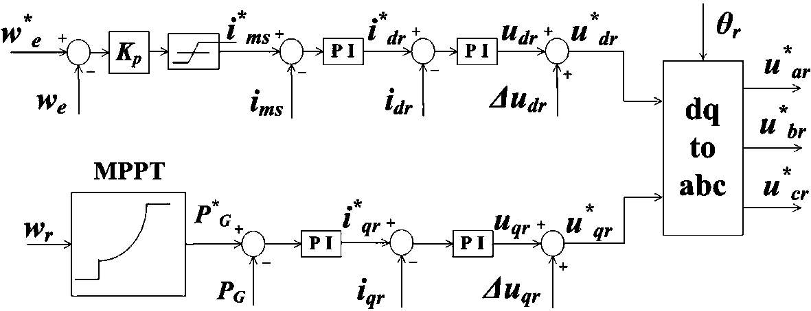 A grid-connected system and control method for doubly-fed wind power generators integrated into a DC transmission and distribution network