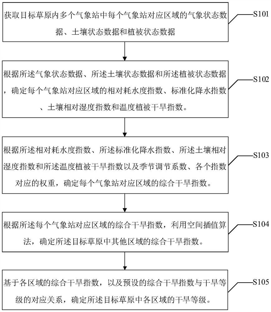 Method and device for determining drought grade of grassland, electronic equipment and medium