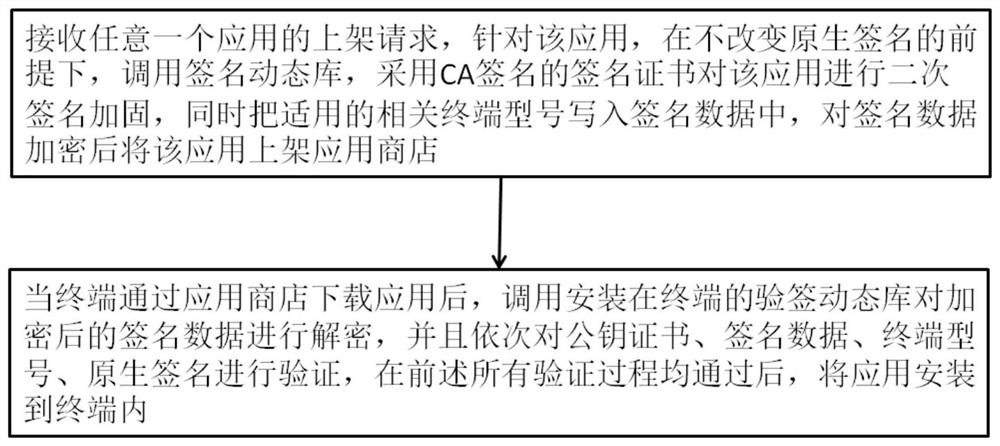 Signature method and system suitable for Android intelligent POS machine application