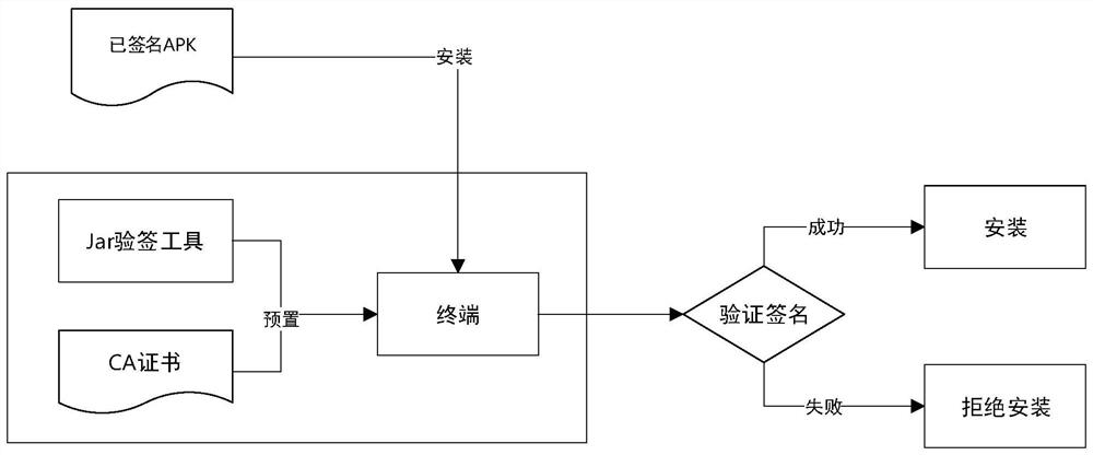 Signature method and system suitable for Android intelligent POS machine application