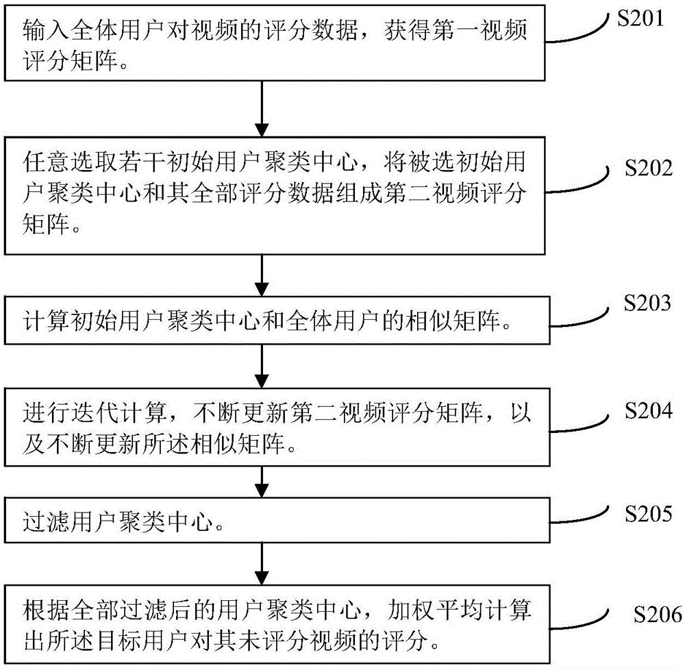 Video recommendation method and system