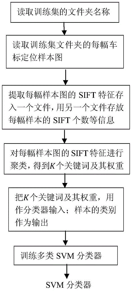 Machine learning based vehicle logo identification method