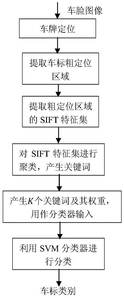 Machine learning based vehicle logo identification method