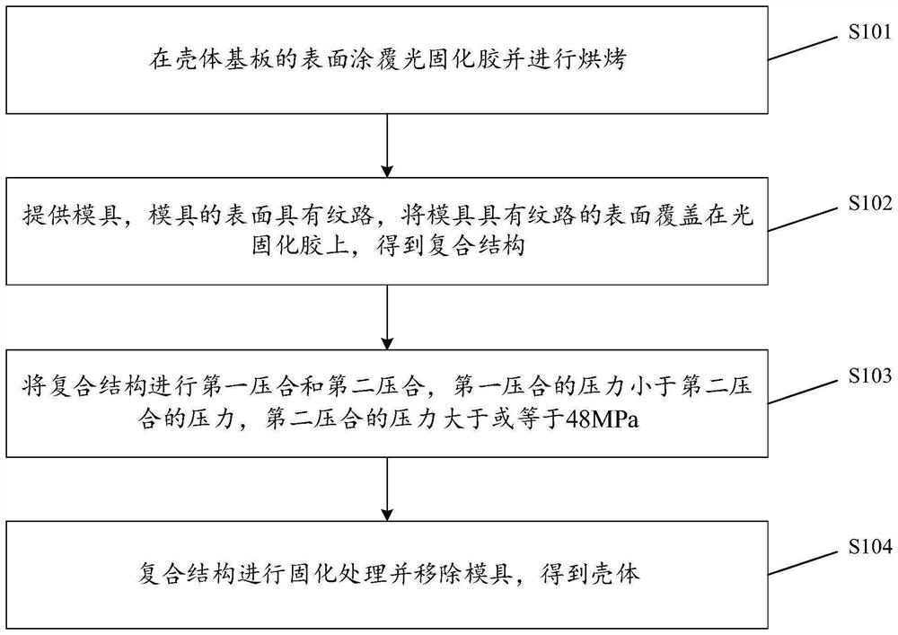 Shell, preparation method thereof and electronic equipment