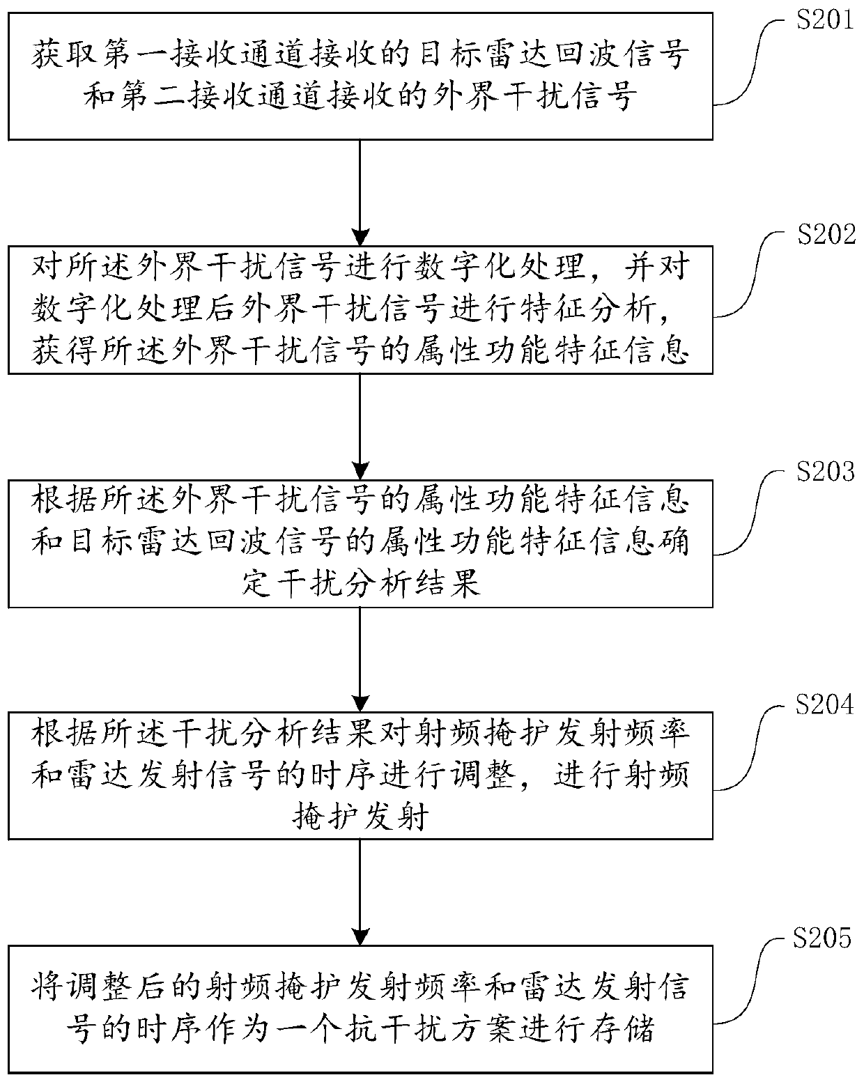 Radio frequency shielding method and device, and computer equipment