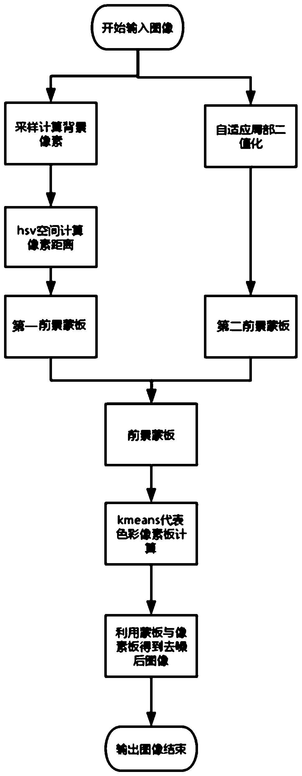 Document image noise reduction method based on foreground masking