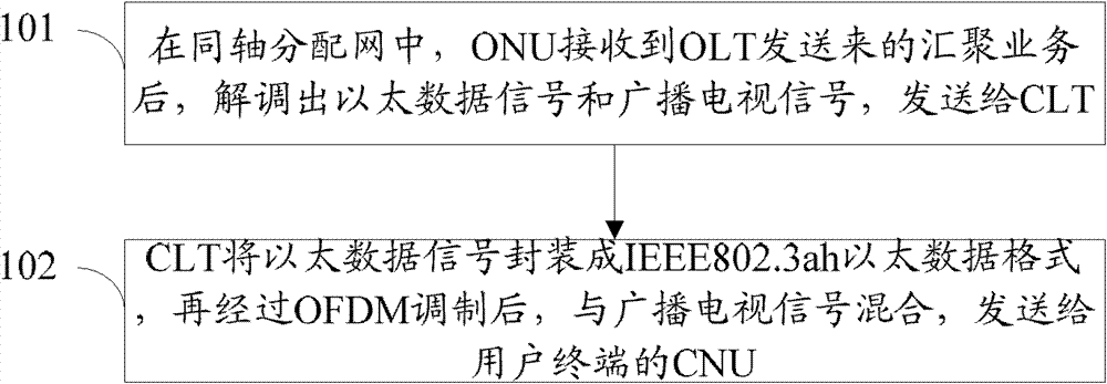 Broadband access method and system based on coaxial distribution network