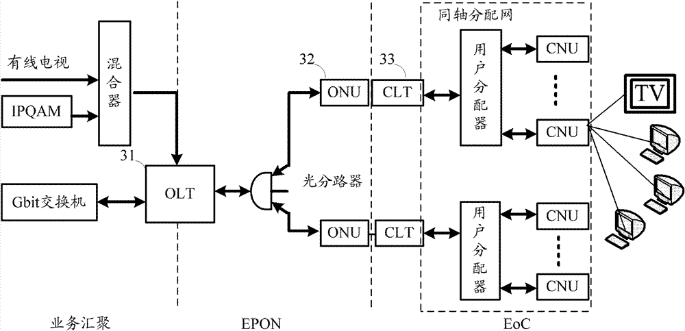 Broadband access method and system based on coaxial distribution network