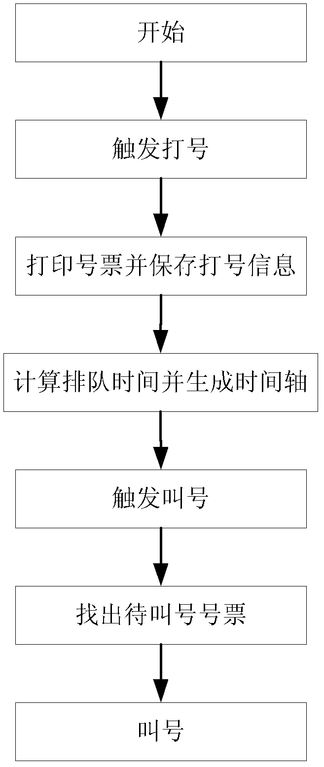 Queuing machine system and queuing method