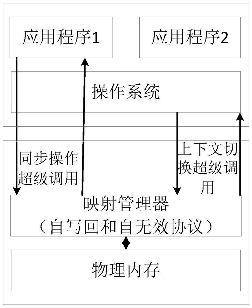 Giant virtual machine based on release consistency memory synchronization