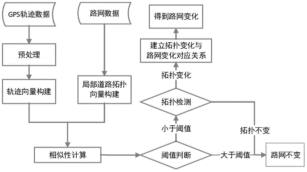 GPS spatial-temporal trajectory-based road network topological change automatic detection method and system