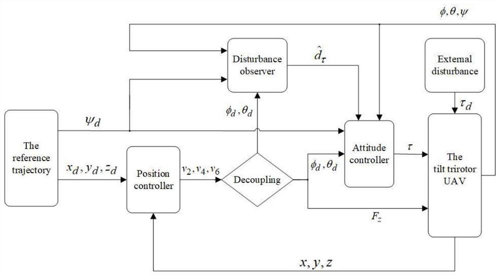 Tilting type three-rotor unmanned aerial vehicle trajectory tracking control method based on observer