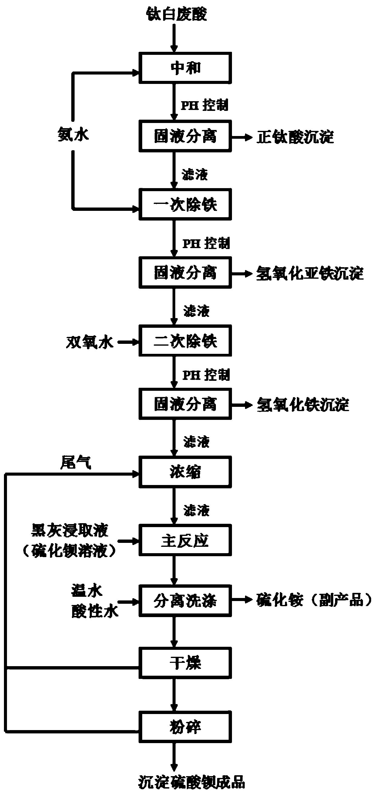 A kind of method utilizing titanium white waste acid to prepare precipitated barium sulfate