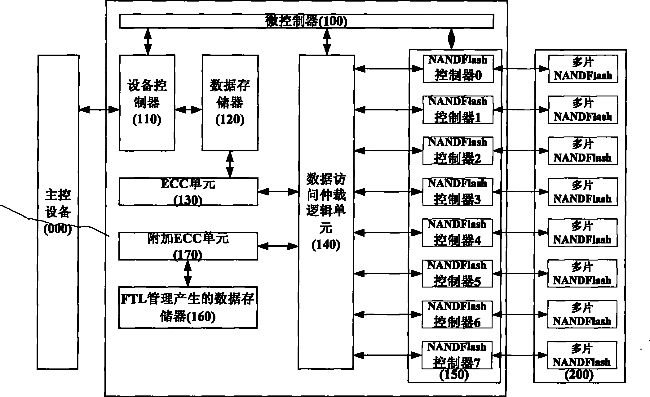 Multi-channel NANDflash controller capable of simultaneously carrying out data transmission and FTL (Flash Transition Layer) management