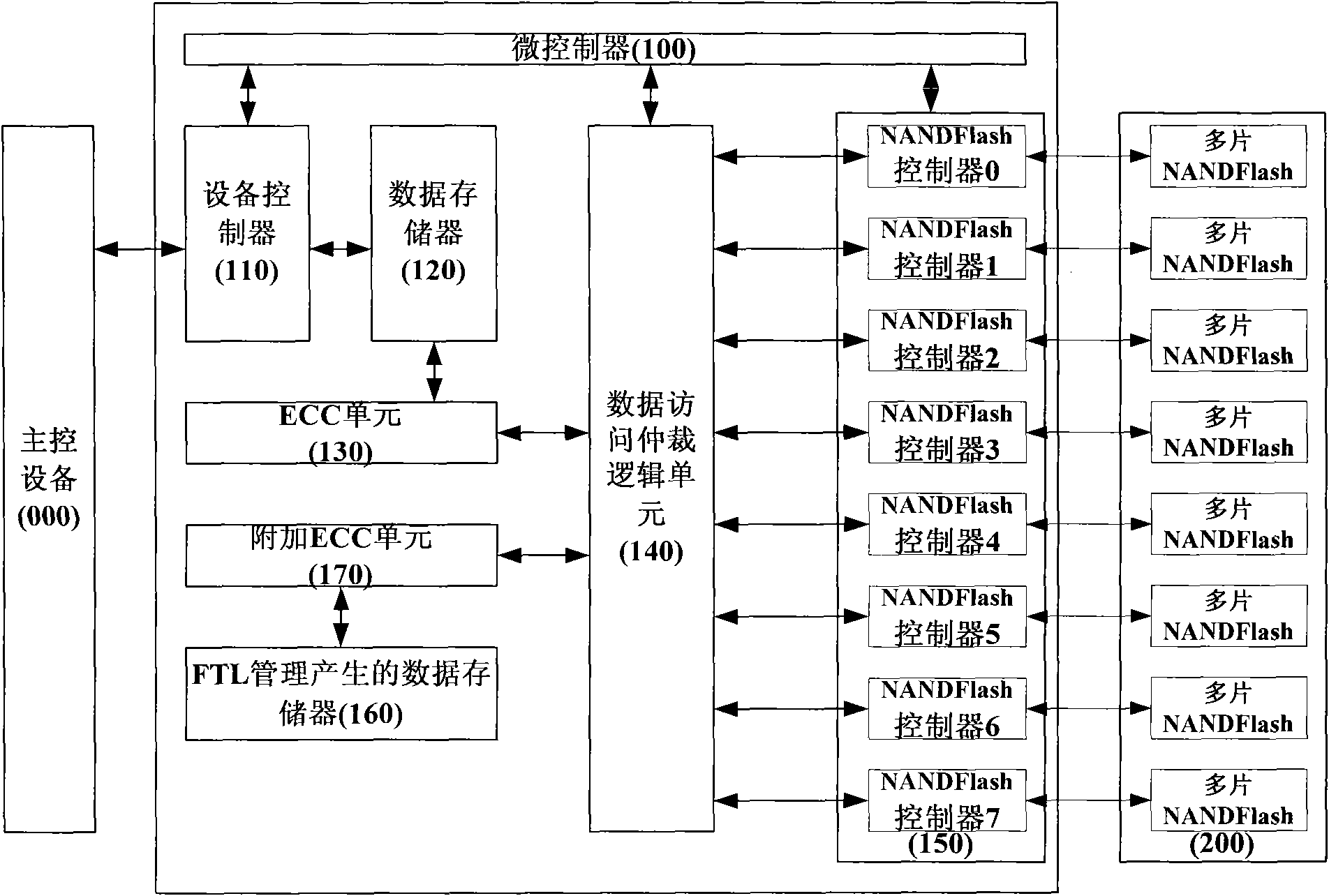 Multi-channel NANDflash controller capable of simultaneously carrying out data transmission and FTL (Flash Transition Layer) management