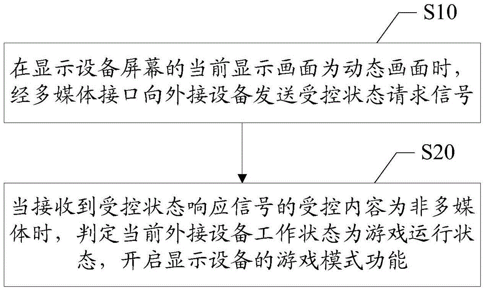 Game mode automatic on-off method and device